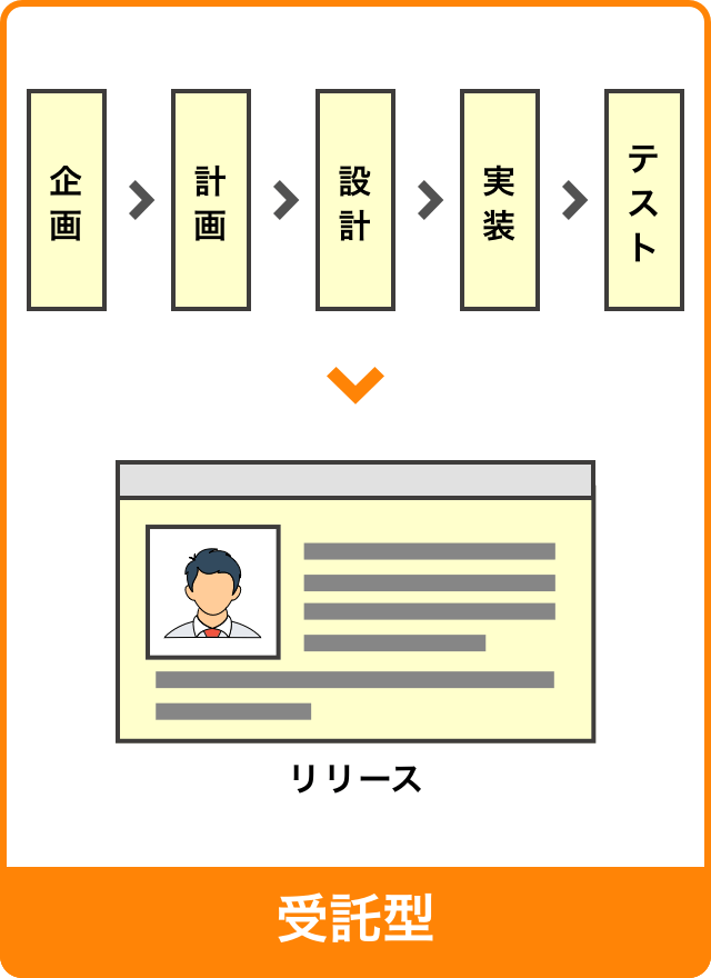 受託型