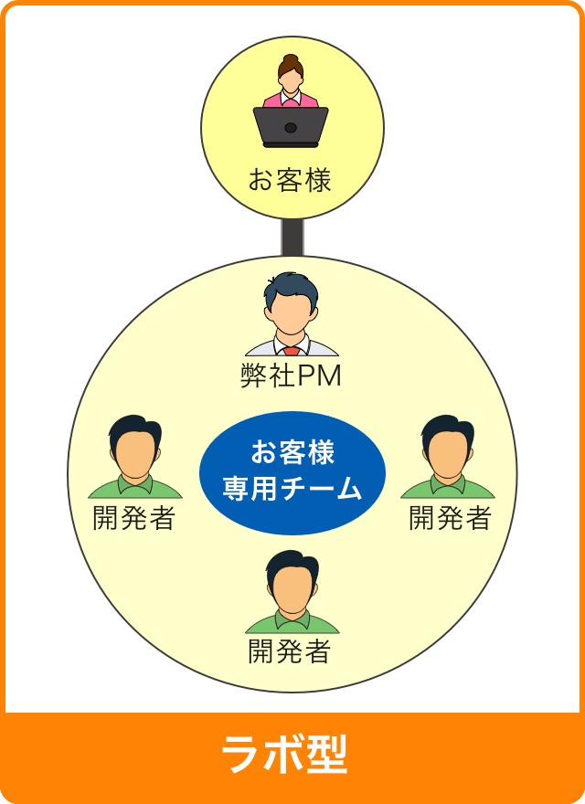 ラボ型