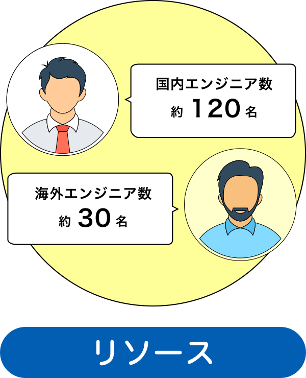 リソース