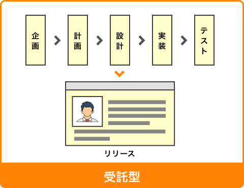 受託型