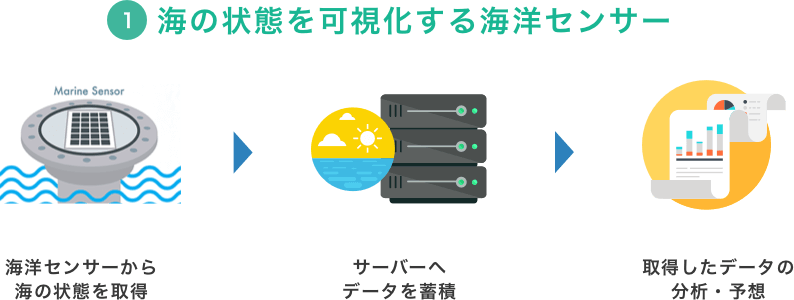 海洋センサー